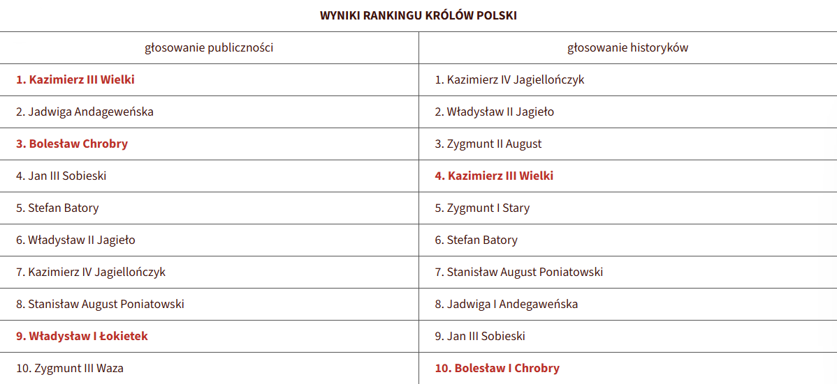Tabela prezentująca ranking dziesięciu najwyżej ocenianych królów Polski w dwóch kategoriach: „głosowanie publiczności” i „głosowanie historyków”.